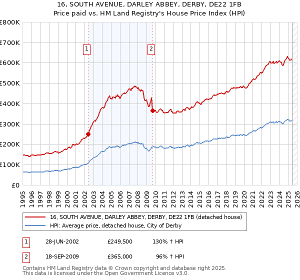 16, SOUTH AVENUE, DARLEY ABBEY, DERBY, DE22 1FB: Price paid vs HM Land Registry's House Price Index