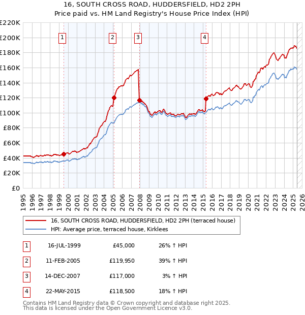 16, SOUTH CROSS ROAD, HUDDERSFIELD, HD2 2PH: Price paid vs HM Land Registry's House Price Index