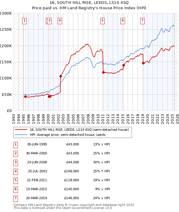 16, SOUTH HILL RISE, LEEDS, LS10 4SQ: Price paid vs HM Land Registry's House Price Index
