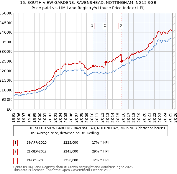 16, SOUTH VIEW GARDENS, RAVENSHEAD, NOTTINGHAM, NG15 9GB: Price paid vs HM Land Registry's House Price Index