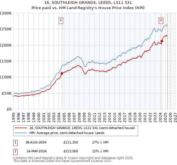 16, SOUTHLEIGH GRANGE, LEEDS, LS11 5XL: Price paid vs HM Land Registry's House Price Index