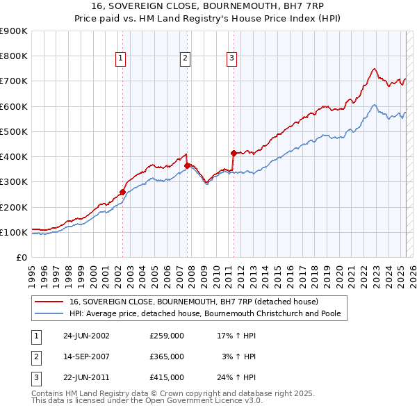 16, SOVEREIGN CLOSE, BOURNEMOUTH, BH7 7RP: Price paid vs HM Land Registry's House Price Index