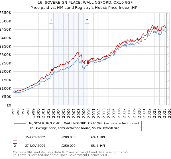 16, SOVEREIGN PLACE, WALLINGFORD, OX10 9GF: Price paid vs HM Land Registry's House Price Index