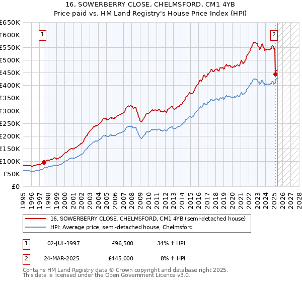 16, SOWERBERRY CLOSE, CHELMSFORD, CM1 4YB: Price paid vs HM Land Registry's House Price Index