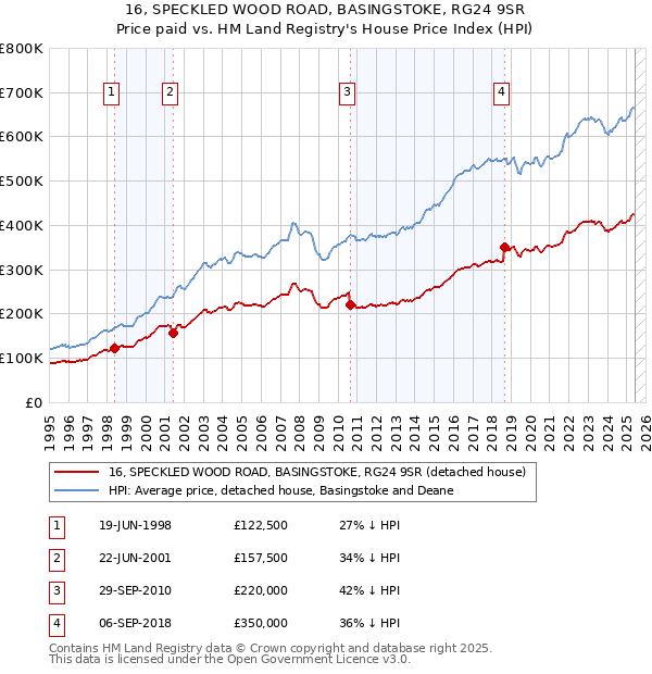 16, SPECKLED WOOD ROAD, BASINGSTOKE, RG24 9SR: Price paid vs HM Land Registry's House Price Index