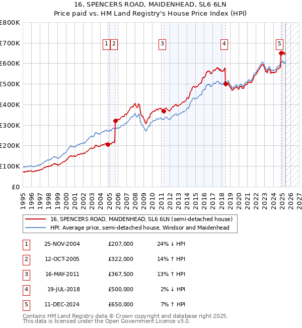 16, SPENCERS ROAD, MAIDENHEAD, SL6 6LN: Price paid vs HM Land Registry's House Price Index