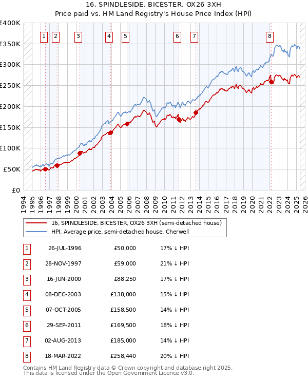 16, SPINDLESIDE, BICESTER, OX26 3XH: Price paid vs HM Land Registry's House Price Index