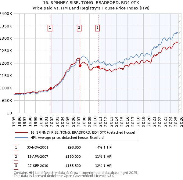 16, SPINNEY RISE, TONG, BRADFORD, BD4 0TX: Price paid vs HM Land Registry's House Price Index