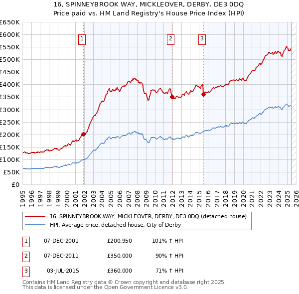 16, SPINNEYBROOK WAY, MICKLEOVER, DERBY, DE3 0DQ: Price paid vs HM Land Registry's House Price Index