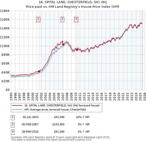 16, SPITAL LANE, CHESTERFIELD, S41 0HJ: Price paid vs HM Land Registry's House Price Index