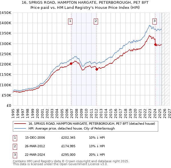 16, SPRIGS ROAD, HAMPTON HARGATE, PETERBOROUGH, PE7 8FT: Price paid vs HM Land Registry's House Price Index