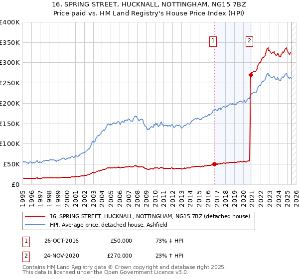 16, SPRING STREET, HUCKNALL, NOTTINGHAM, NG15 7BZ: Price paid vs HM Land Registry's House Price Index