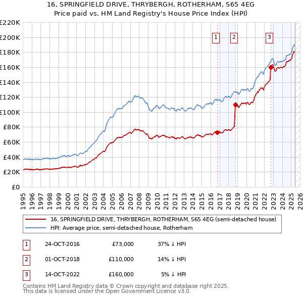 16, SPRINGFIELD DRIVE, THRYBERGH, ROTHERHAM, S65 4EG: Price paid vs HM Land Registry's House Price Index