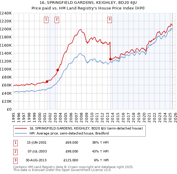 16, SPRINGFIELD GARDENS, KEIGHLEY, BD20 6JU: Price paid vs HM Land Registry's House Price Index