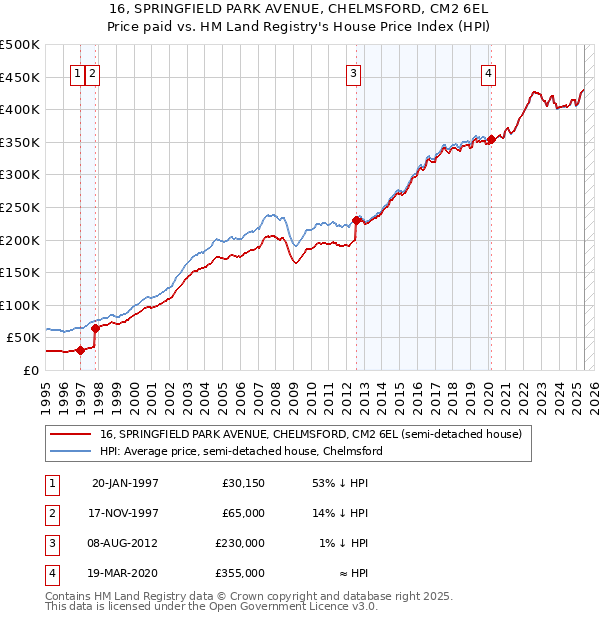 16, SPRINGFIELD PARK AVENUE, CHELMSFORD, CM2 6EL: Price paid vs HM Land Registry's House Price Index