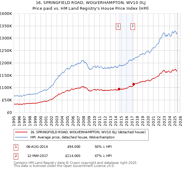 16, SPRINGFIELD ROAD, WOLVERHAMPTON, WV10 0LJ: Price paid vs HM Land Registry's House Price Index
