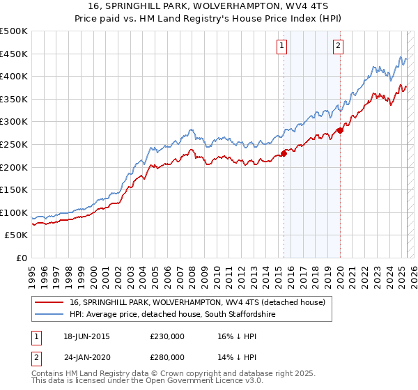 16, SPRINGHILL PARK, WOLVERHAMPTON, WV4 4TS: Price paid vs HM Land Registry's House Price Index