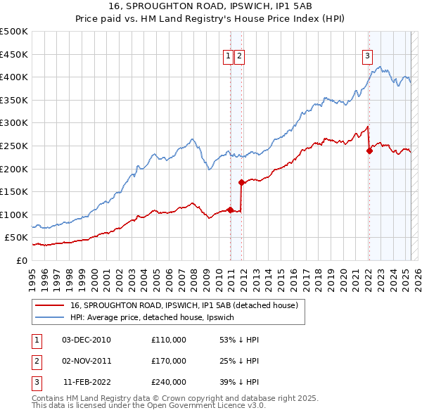 16, SPROUGHTON ROAD, IPSWICH, IP1 5AB: Price paid vs HM Land Registry's House Price Index