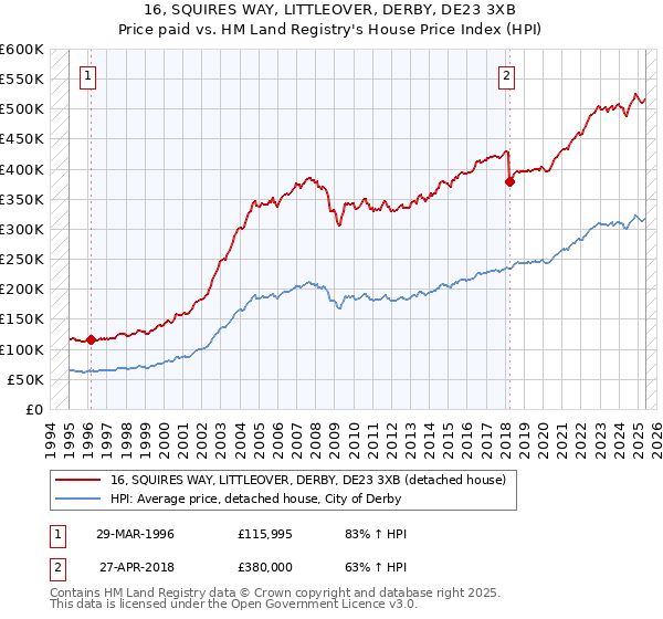 16, SQUIRES WAY, LITTLEOVER, DERBY, DE23 3XB: Price paid vs HM Land Registry's House Price Index