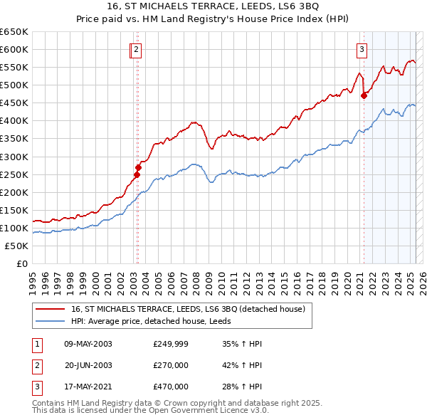 16, ST MICHAELS TERRACE, LEEDS, LS6 3BQ: Price paid vs HM Land Registry's House Price Index