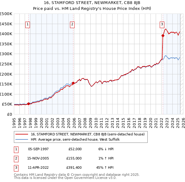 16, STAMFORD STREET, NEWMARKET, CB8 8JB: Price paid vs HM Land Registry's House Price Index