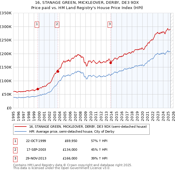 16, STANAGE GREEN, MICKLEOVER, DERBY, DE3 9DX: Price paid vs HM Land Registry's House Price Index