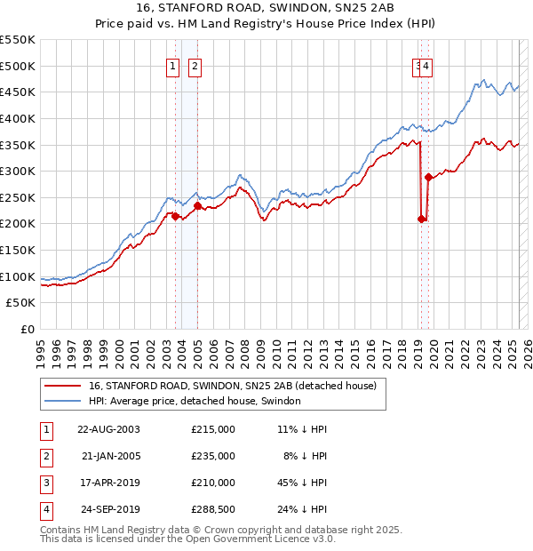 16, STANFORD ROAD, SWINDON, SN25 2AB: Price paid vs HM Land Registry's House Price Index