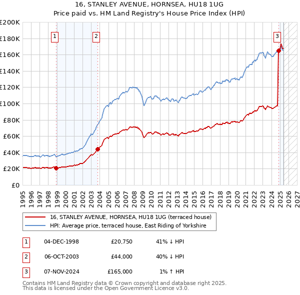 16, STANLEY AVENUE, HORNSEA, HU18 1UG: Price paid vs HM Land Registry's House Price Index