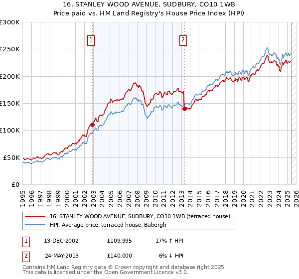 16, STANLEY WOOD AVENUE, SUDBURY, CO10 1WB: Price paid vs HM Land Registry's House Price Index