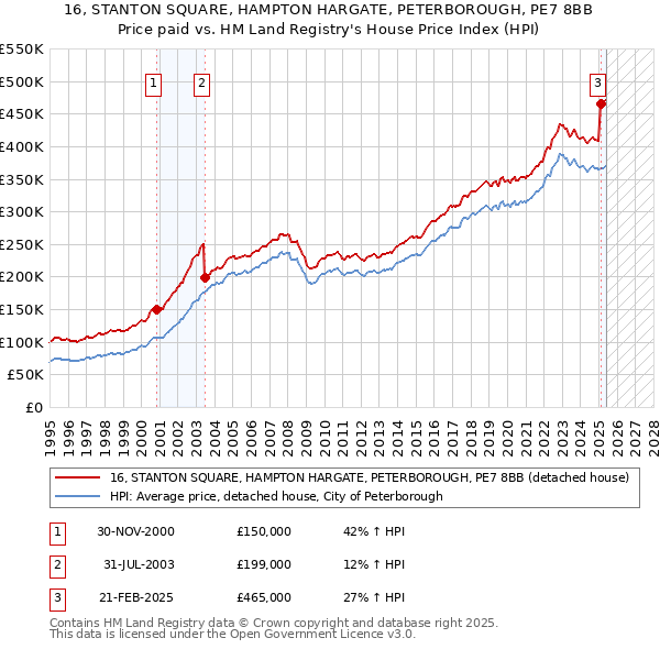 16, STANTON SQUARE, HAMPTON HARGATE, PETERBOROUGH, PE7 8BB: Price paid vs HM Land Registry's House Price Index