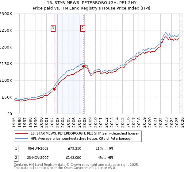 16, STAR MEWS, PETERBOROUGH, PE1 5HY: Price paid vs HM Land Registry's House Price Index