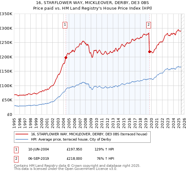16, STARFLOWER WAY, MICKLEOVER, DERBY, DE3 0BS: Price paid vs HM Land Registry's House Price Index