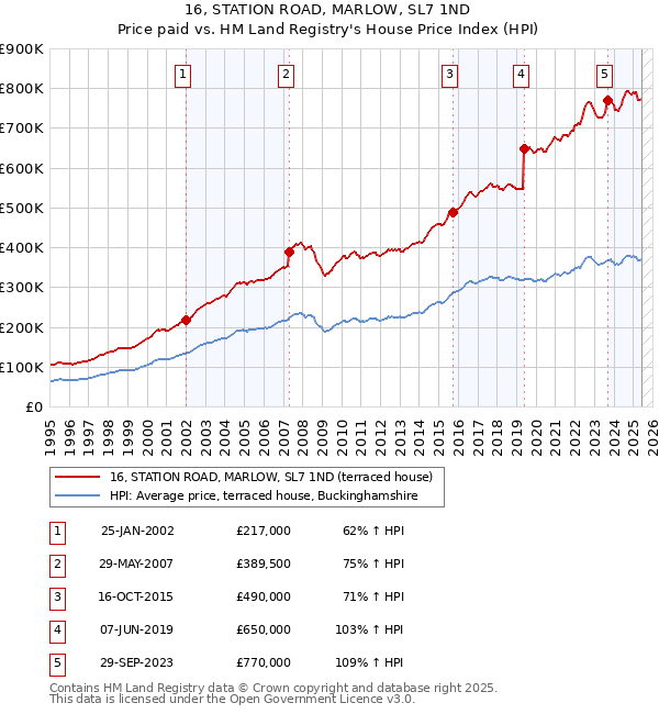 16, STATION ROAD, MARLOW, SL7 1ND: Price paid vs HM Land Registry's House Price Index