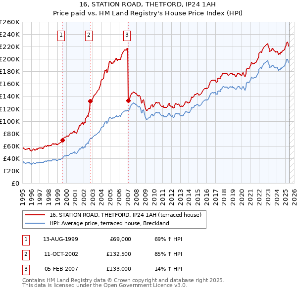 16, STATION ROAD, THETFORD, IP24 1AH: Price paid vs HM Land Registry's House Price Index