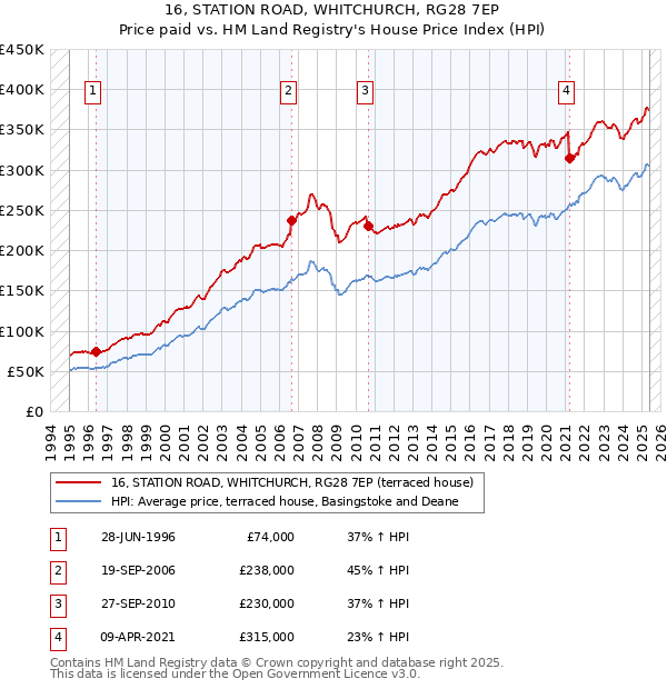 16, STATION ROAD, WHITCHURCH, RG28 7EP: Price paid vs HM Land Registry's House Price Index