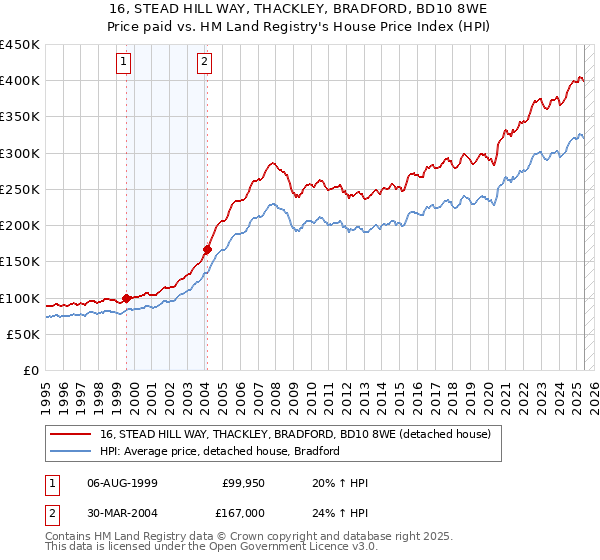 16, STEAD HILL WAY, THACKLEY, BRADFORD, BD10 8WE: Price paid vs HM Land Registry's House Price Index