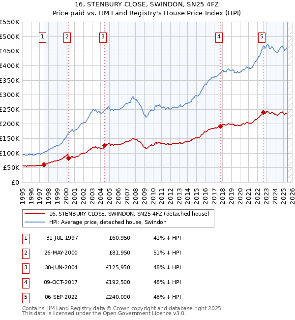 16, STENBURY CLOSE, SWINDON, SN25 4FZ: Price paid vs HM Land Registry's House Price Index