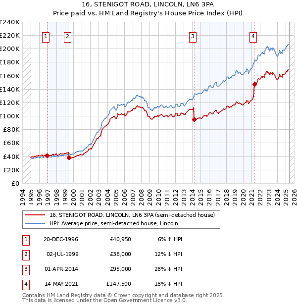 16, STENIGOT ROAD, LINCOLN, LN6 3PA: Price paid vs HM Land Registry's House Price Index