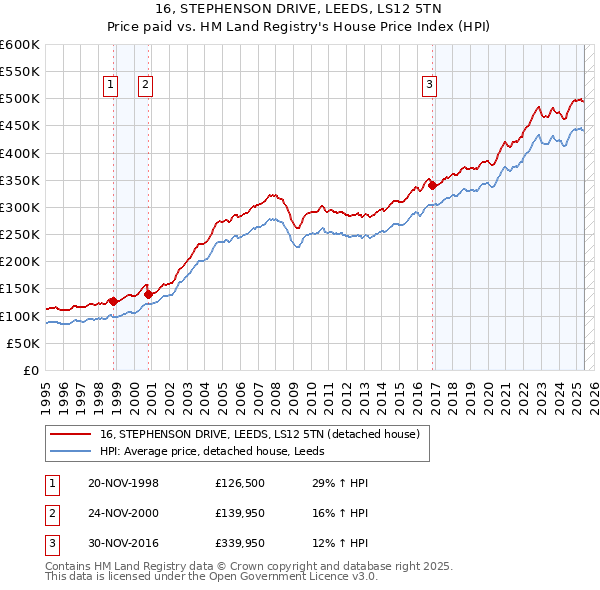 16, STEPHENSON DRIVE, LEEDS, LS12 5TN: Price paid vs HM Land Registry's House Price Index