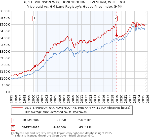 16, STEPHENSON WAY, HONEYBOURNE, EVESHAM, WR11 7GH: Price paid vs HM Land Registry's House Price Index