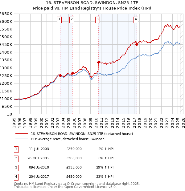 16, STEVENSON ROAD, SWINDON, SN25 1TE: Price paid vs HM Land Registry's House Price Index