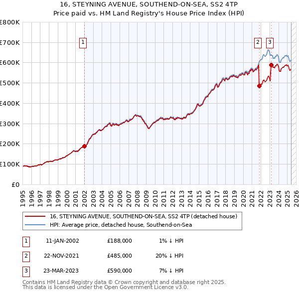 16, STEYNING AVENUE, SOUTHEND-ON-SEA, SS2 4TP: Price paid vs HM Land Registry's House Price Index