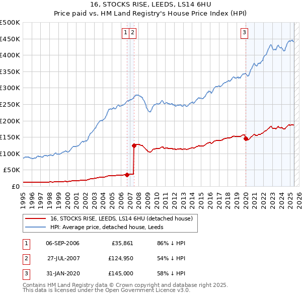 16, STOCKS RISE, LEEDS, LS14 6HU: Price paid vs HM Land Registry's House Price Index