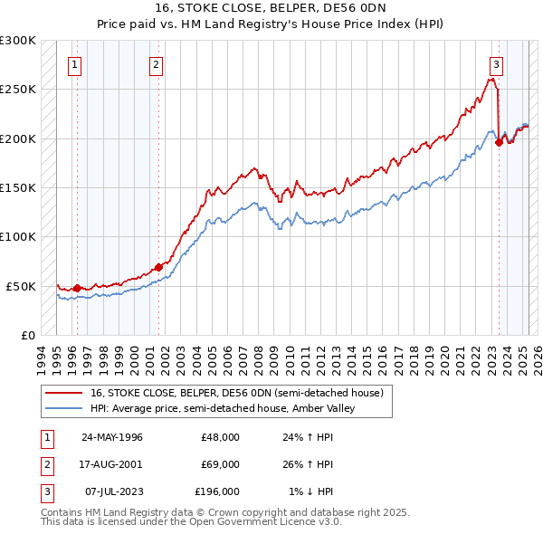 16, STOKE CLOSE, BELPER, DE56 0DN: Price paid vs HM Land Registry's House Price Index