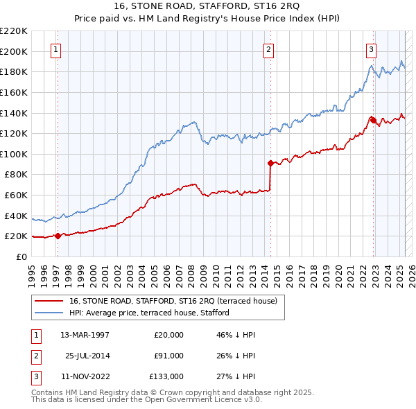 16, STONE ROAD, STAFFORD, ST16 2RQ: Price paid vs HM Land Registry's House Price Index