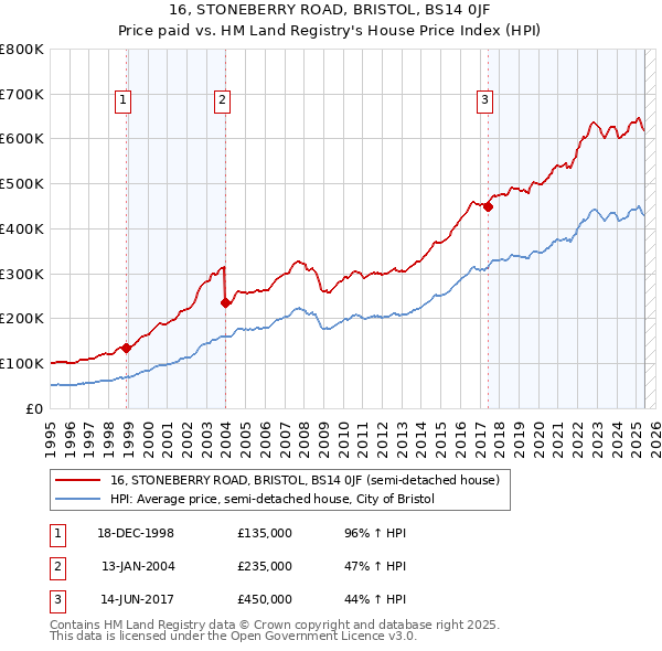 16, STONEBERRY ROAD, BRISTOL, BS14 0JF: Price paid vs HM Land Registry's House Price Index