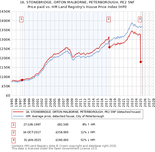 16, STONEBRIDGE, ORTON MALBORNE, PETERBOROUGH, PE2 5NF: Price paid vs HM Land Registry's House Price Index
