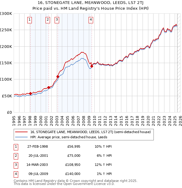 16, STONEGATE LANE, MEANWOOD, LEEDS, LS7 2TJ: Price paid vs HM Land Registry's House Price Index