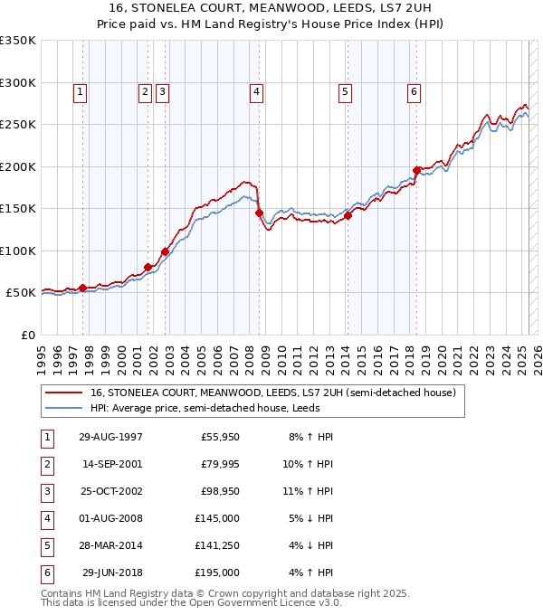 16, STONELEA COURT, MEANWOOD, LEEDS, LS7 2UH: Price paid vs HM Land Registry's House Price Index