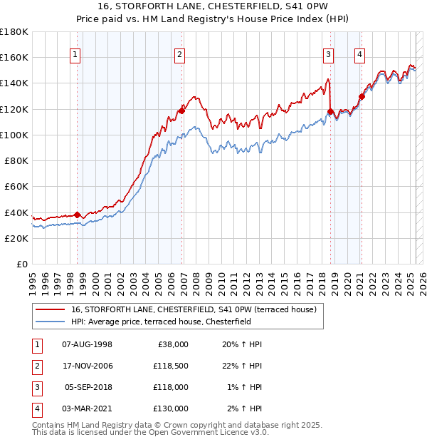 16, STORFORTH LANE, CHESTERFIELD, S41 0PW: Price paid vs HM Land Registry's House Price Index
